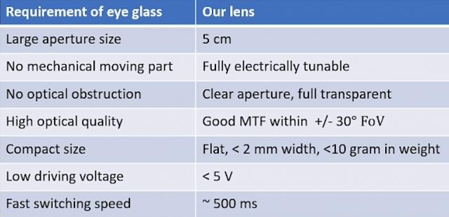 Meta Reality Labs：研究團隊展示可用于制造變焦VR頭顯的動態聚焦LC透鏡
