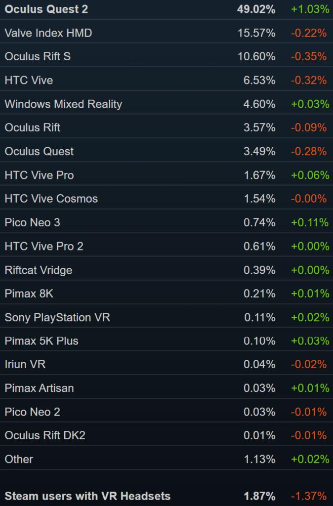 6月Steam調查報告：VR用戶占比修正下調1.37%，Meta陣營繼續走強