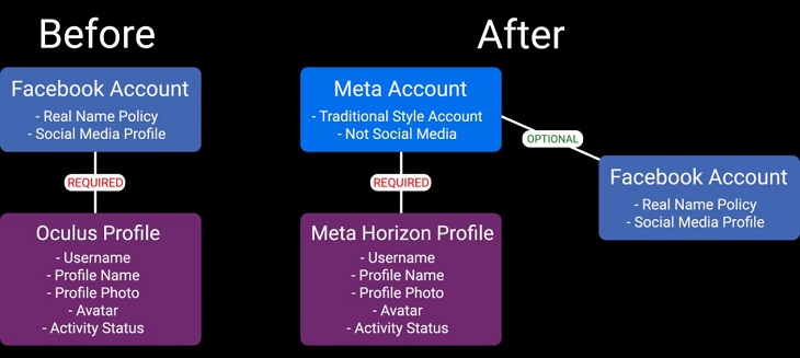 Meta將于8月推出“Meta賬戶”
