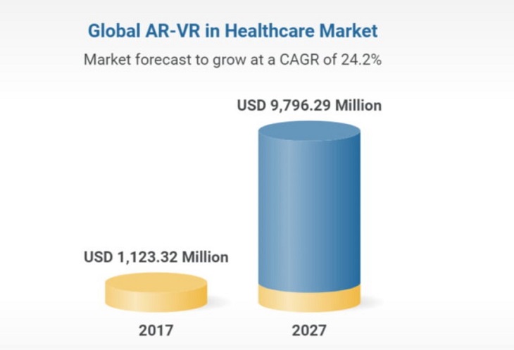 Research and Markets：至2027年全球AR/VR醫療保健市場規模將接近100億美元