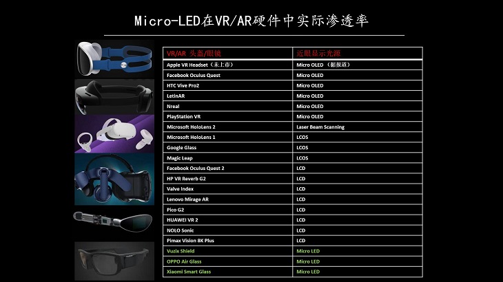 硅襯底Micro-LED技術在VR/AR領域的應用和產業化