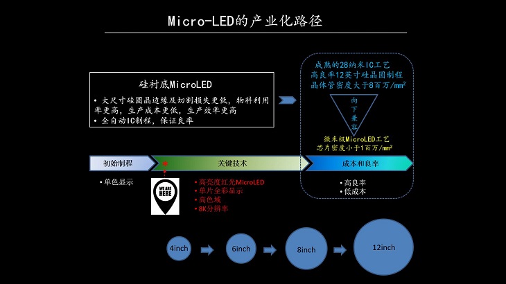 硅襯底Micro-LED技術在VR/AR領域的應用和產業化