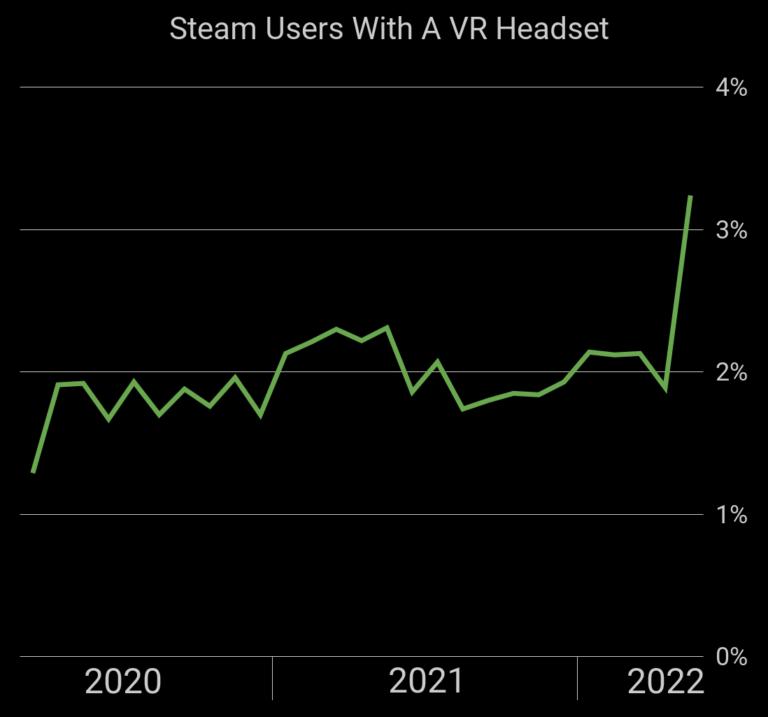 Steam VR用戶占有率達到3.24%，創下歷史新高