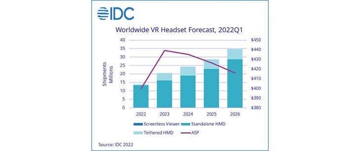 隨著蘋果即將進入市場，2023年可能成為VR和AR的關鍵一年