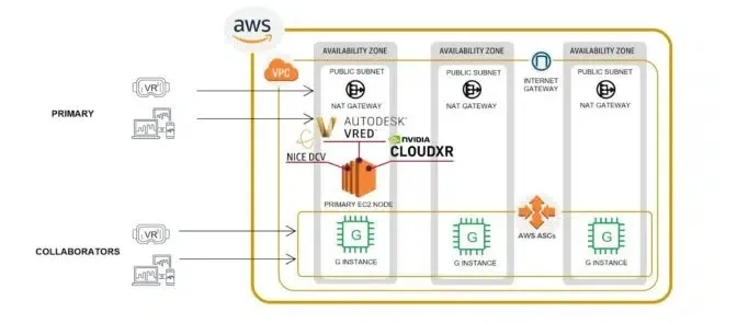 NVIDIA CloudXR和Autodesk VRED現已作為AWS快速入門部署